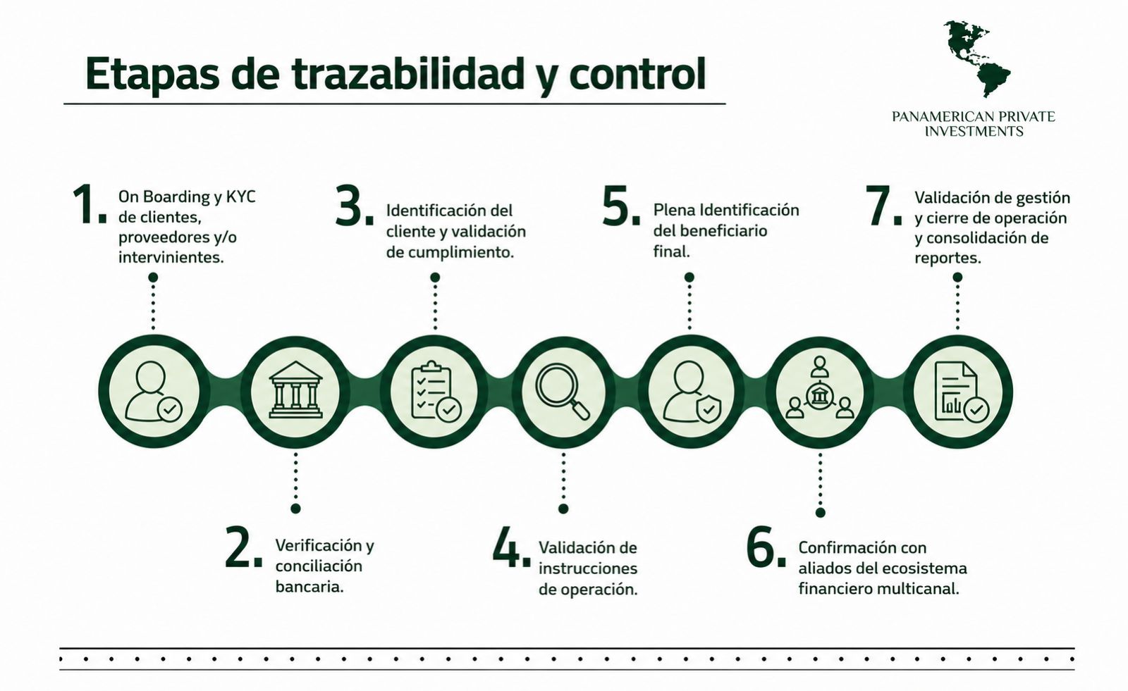 Etapas de trazabilidad y control